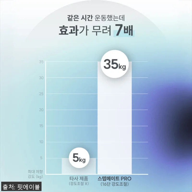 핏에이블 강도조절 가정용 천국의계단 관련 이미지 4